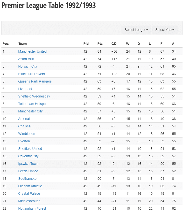 1992 EPL table