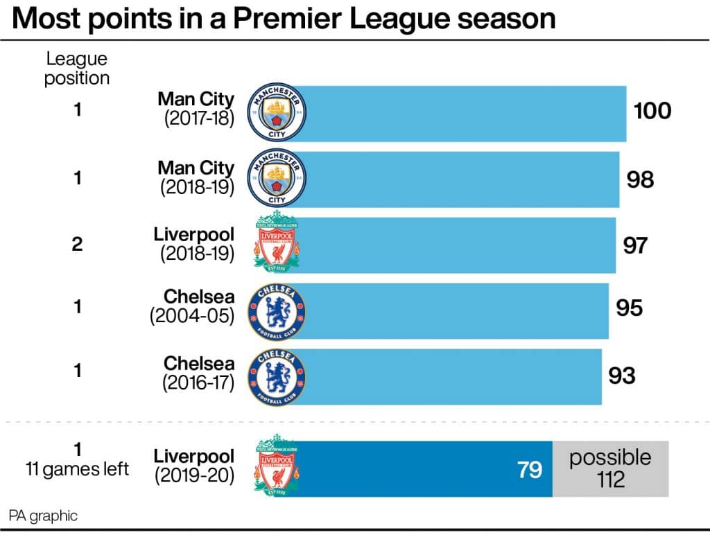 English football to surpass 100 points