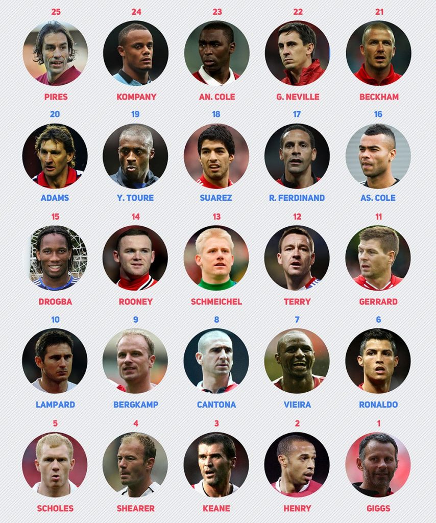 top premier league players